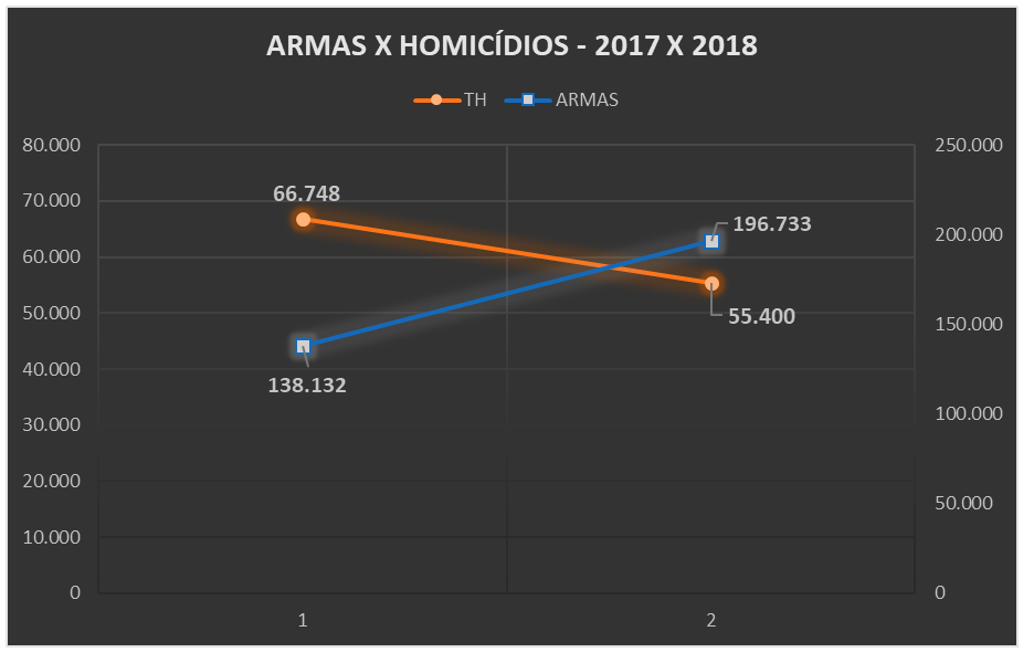 Armas X Homicídios – 2017/2018 Armas X Homicídios - 2017/2018