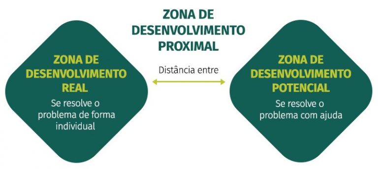 Vygotsky, Zona de Desenvolvimento Proximal e treinamento tático ...